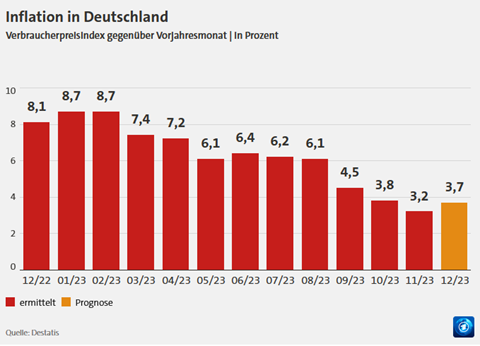 Inflation in Deutschland